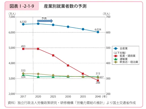 産業別就業者数の予測を示したグラフ